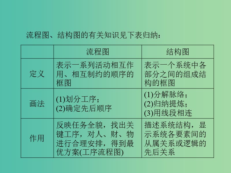 高中数学 第四章 框图章末高效整合课件 新人教A版选修1-2.ppt_第3页