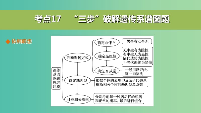 高考生物二轮复习 考前三个月 专题5 遗传的基本规律和伴性遗传 考点17“三步”破解遗传系谱图题课件.ppt_第2页