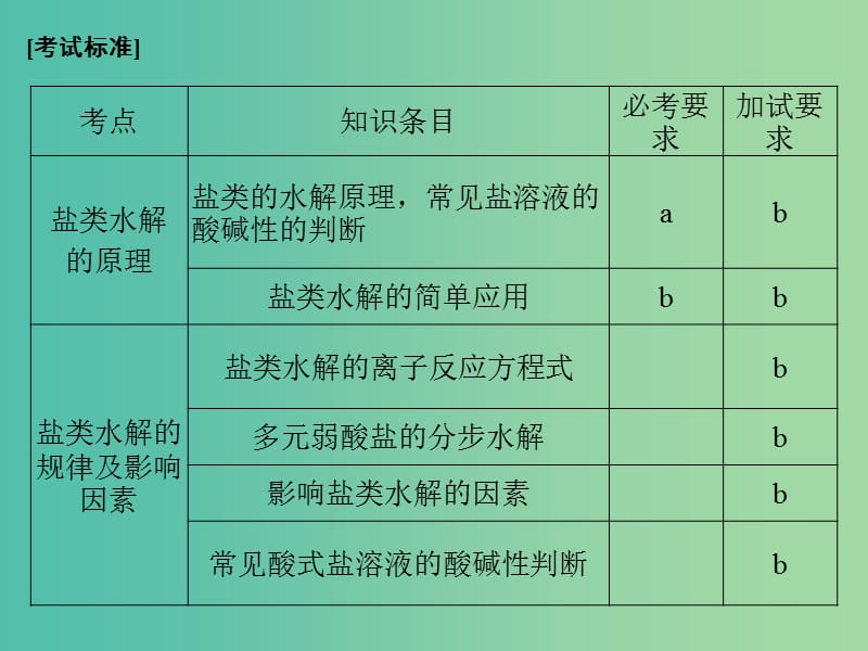 高考化学二轮复习 第二部分 专题九 溶液中的离子反应（第2课时）盐类水解及其应用课件.ppt_第2页