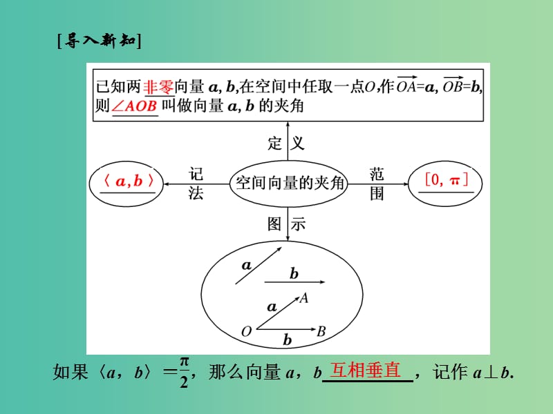 高中数学 3.1.3 空间向量的数量积运算课件 新人教A版选修2-1.ppt_第3页