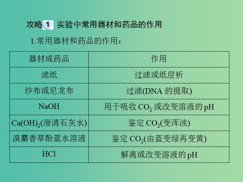 高考生物一轮总复习 实验总攻略课件（必修3）.ppt_第2页