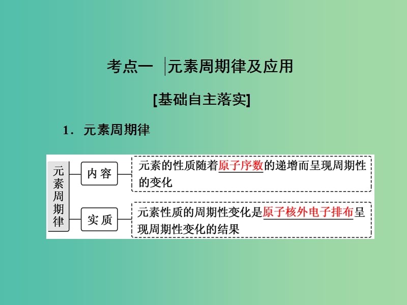 高中化学一轮复习 第5章 物质结构 元素周期律 第2节 元素周期律和元素周期表课件 鲁教版.ppt_第3页