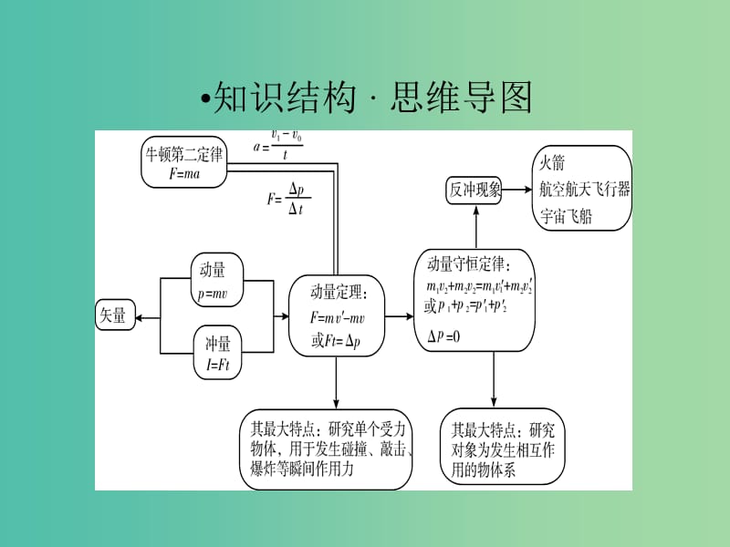 高考物理一轮总复习专题6动量专题热点综合课件.ppt_第2页