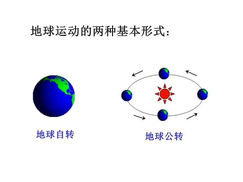 人教版地理必修一第一章第三节地球的运动.ppt_第2页