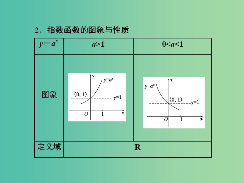 高三数学一轮总复习第二章函数与基本初等函数Ⅰ第六节指数与指数函数课件理.ppt_第3页