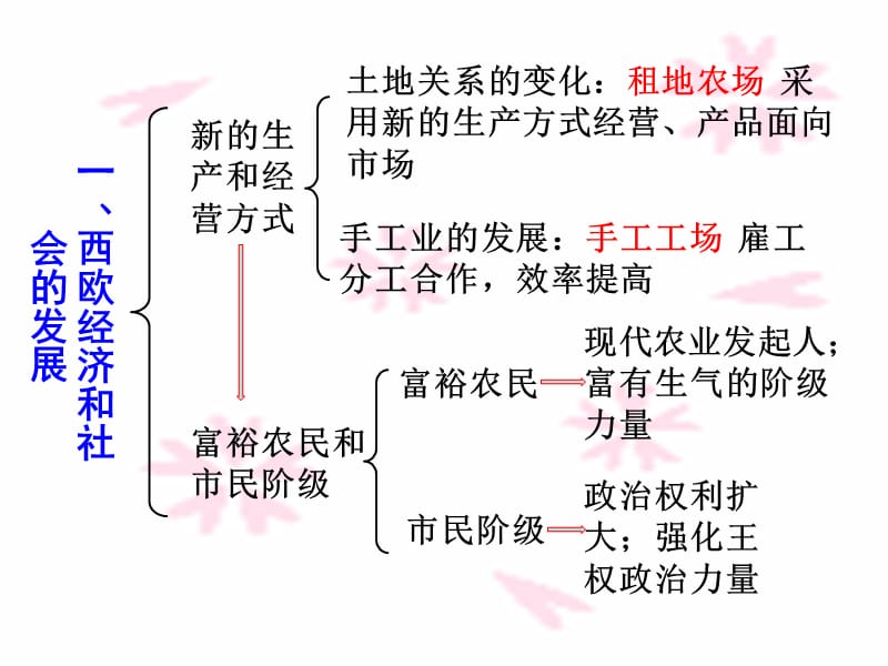 人教版九年级上册历史近代史复习课件.ppt_第2页