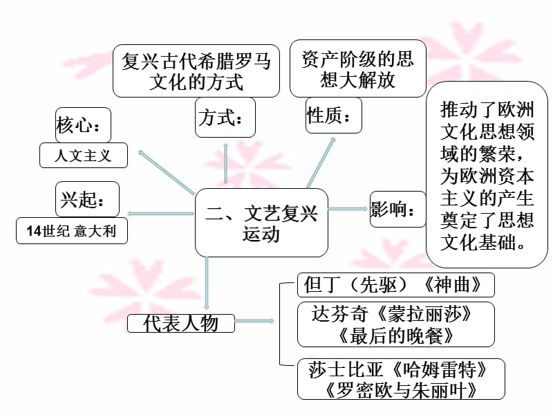 人教版九年级上册历史近代史复习课件.ppt_第3页