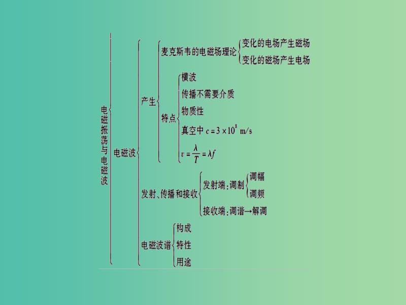 高中物理第3章电磁振荡与电磁波章末复习课课件粤教版.ppt_第3页