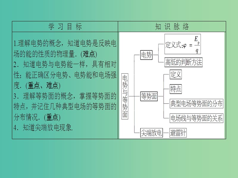 高中物理 第2章 电势能与电势差 第2节 电势与等势面课件 鲁科版选修3-1.ppt_第2页