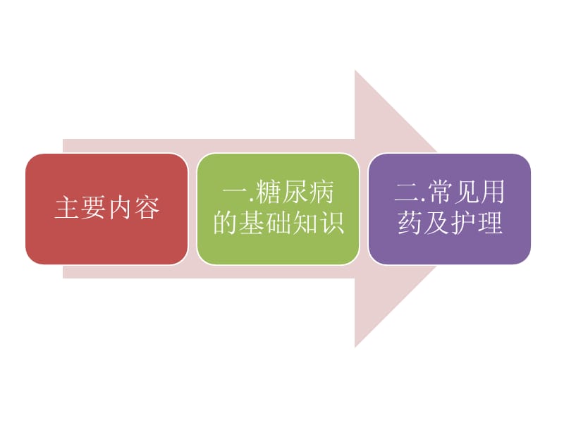 糖尿病用药的观察及护理.ppt_第2页