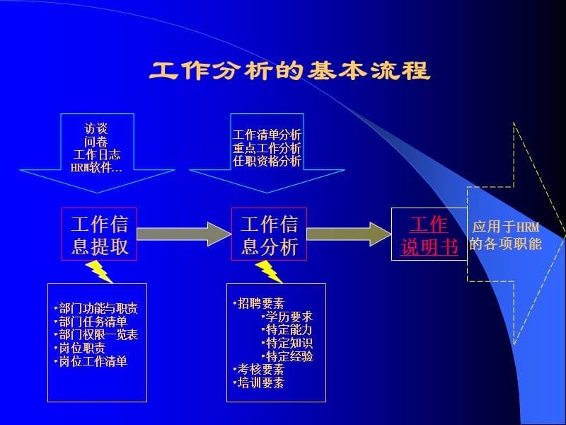 工作分析方法(部门职责、岗位职责与任务清单.ppt_第2页