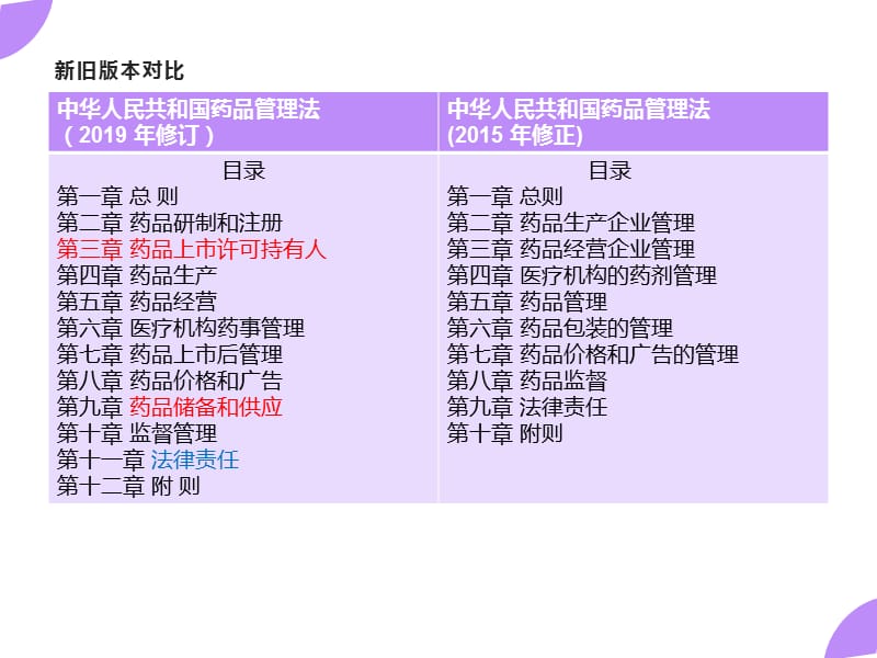 新药品管理法2019年版.ppt_第2页