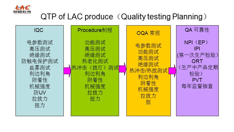 LAC-产品可靠性测试计划.ppt_第2页