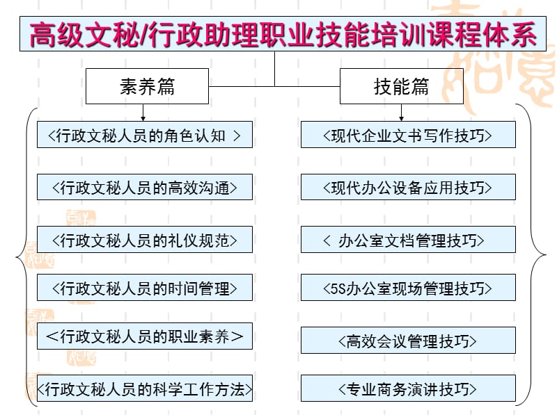 行政文秘培训体系.ppt_第3页