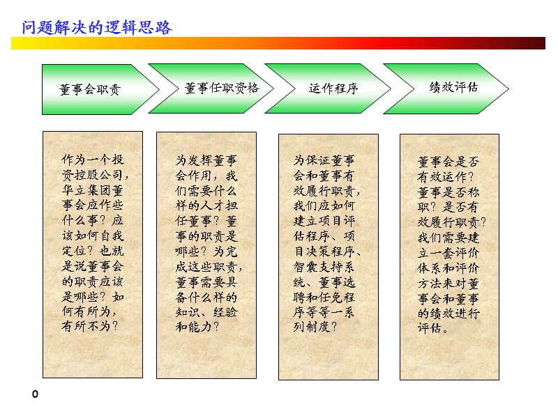 董事任职需要具备的资格.ppt_第1页