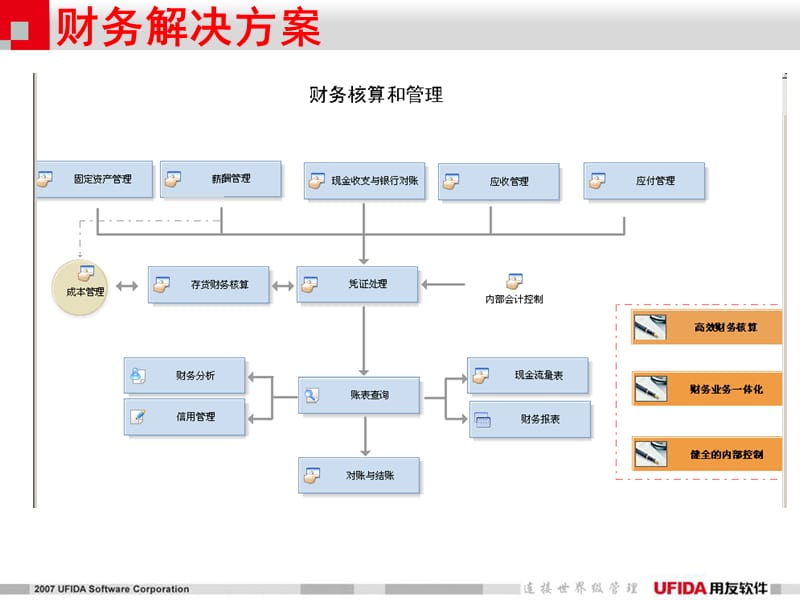 用友ERP-U8系统功能介绍.ppt_第3页