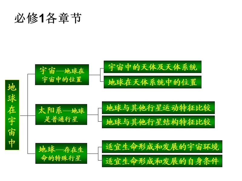 高中地理必修一知识结构图.ppt_第2页