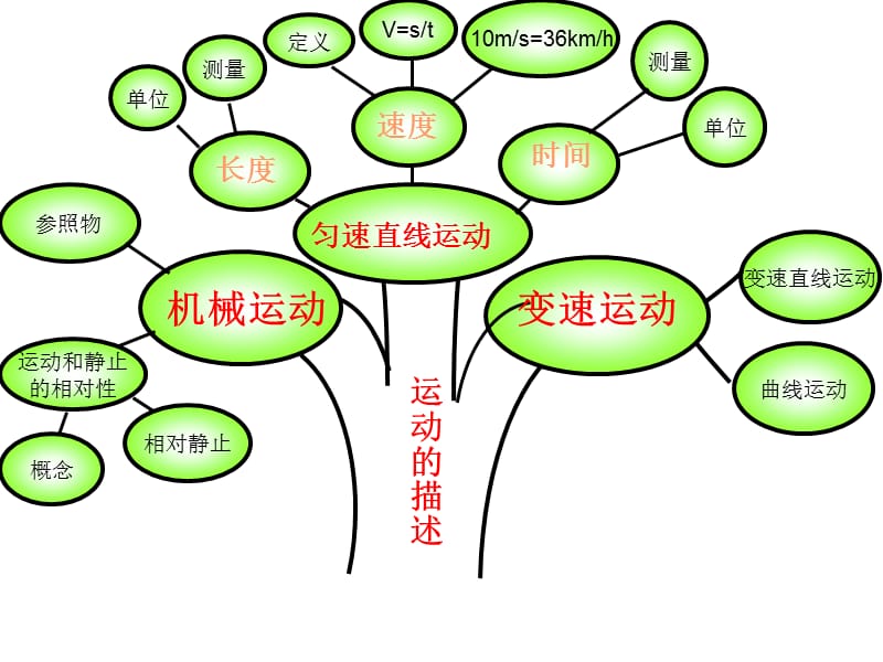 最新沪科版初中物理思维导图.ppt_第2页