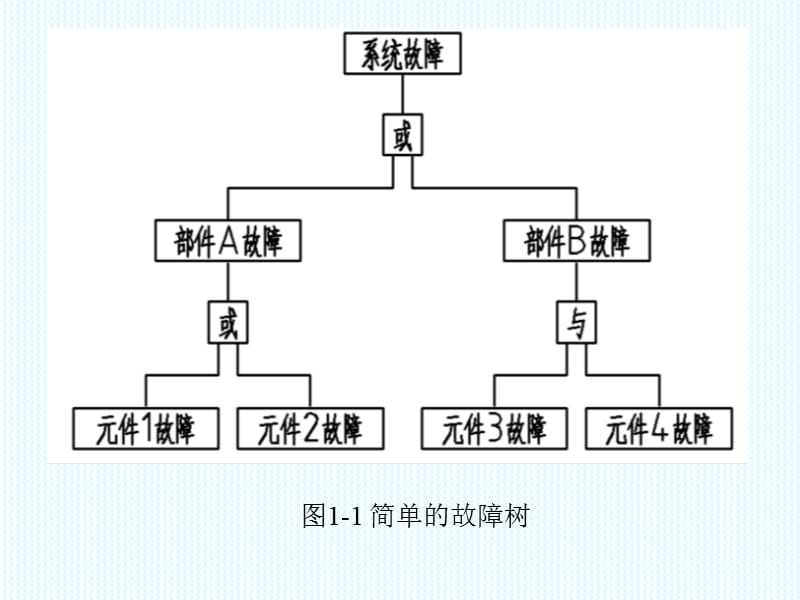 《故障树分析方法》PPT课件.ppt_第3页