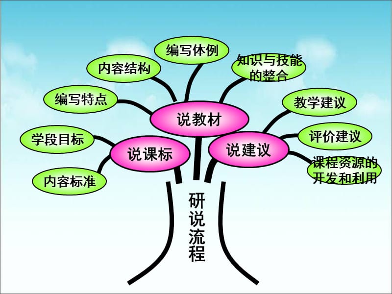 部编新人教版语文二年级上册研课标说教材.ppt_第2页