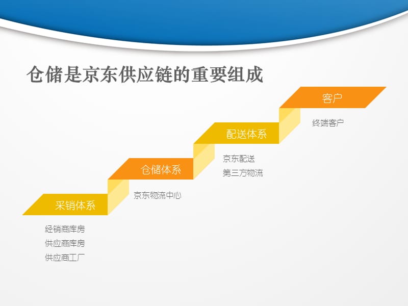 《京东物流仓储》PPT课件.ppt_第3页