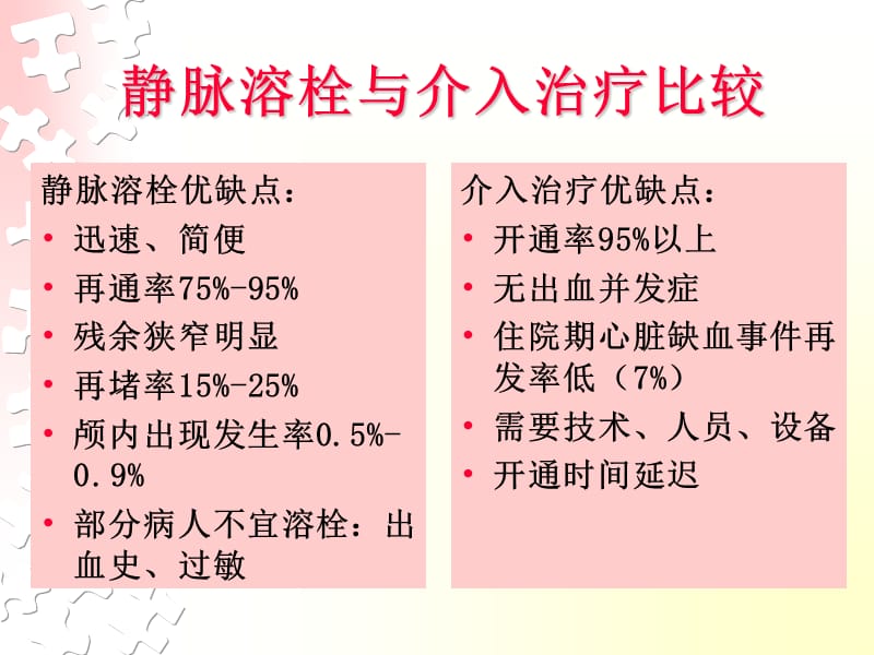 急性心梗溶栓治疗的护理.ppt_第3页