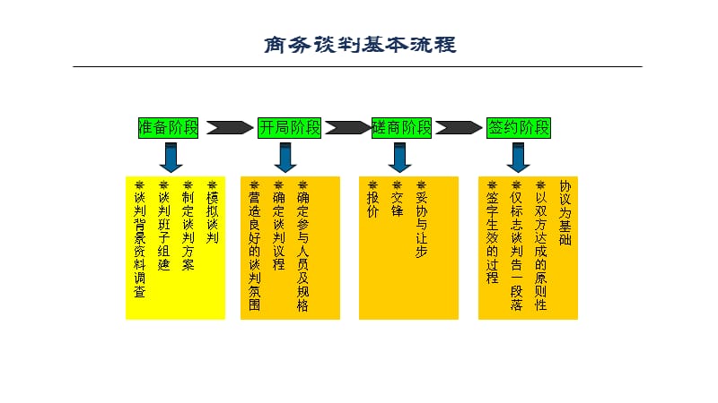 《商务谈判步骤》PPT课件.pptx_第2页