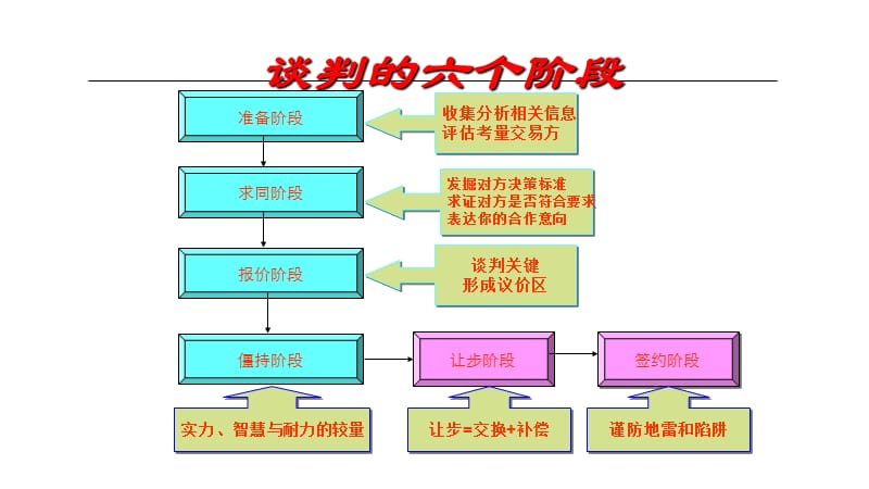 《商务谈判步骤》PPT课件.pptx_第3页