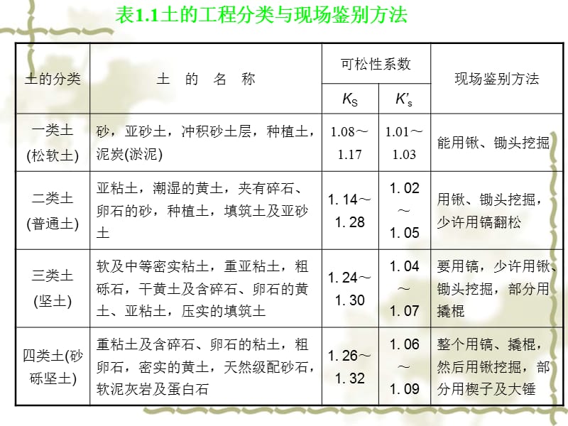 《建筑施工技术》PPT课件.ppt_第3页