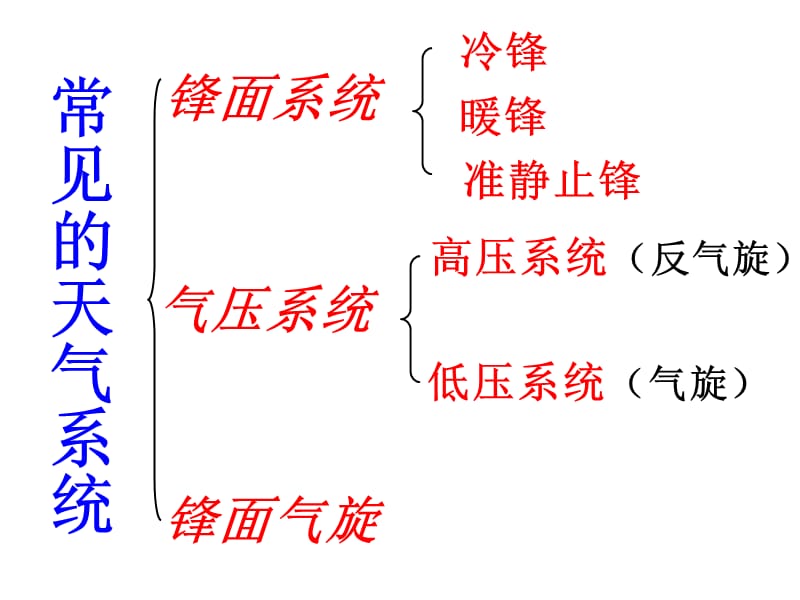 2018届高三第一轮复习《常见的天气系统》.ppt_第2页