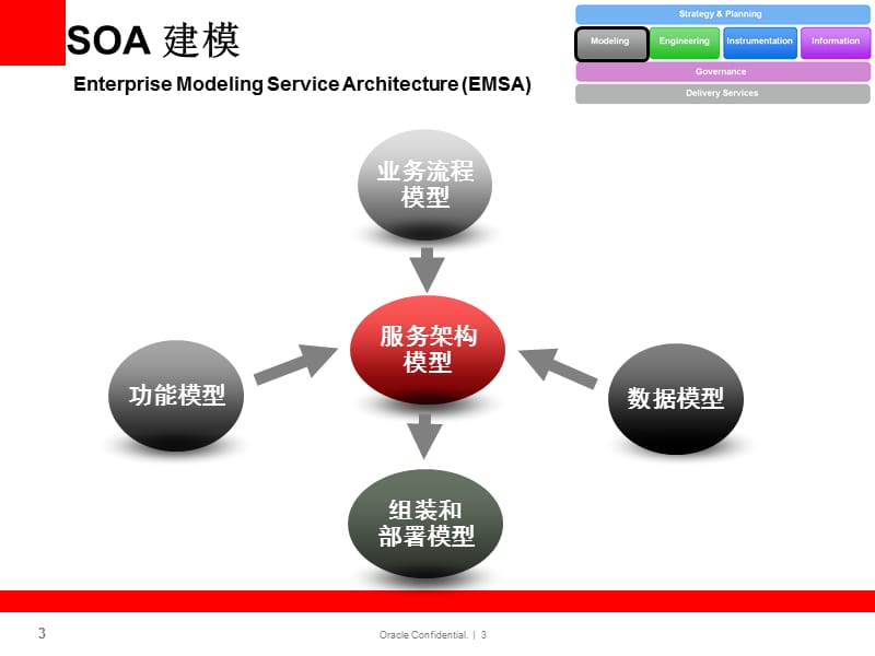 《SOA架构方法论》PPT课件.ppt_第3页