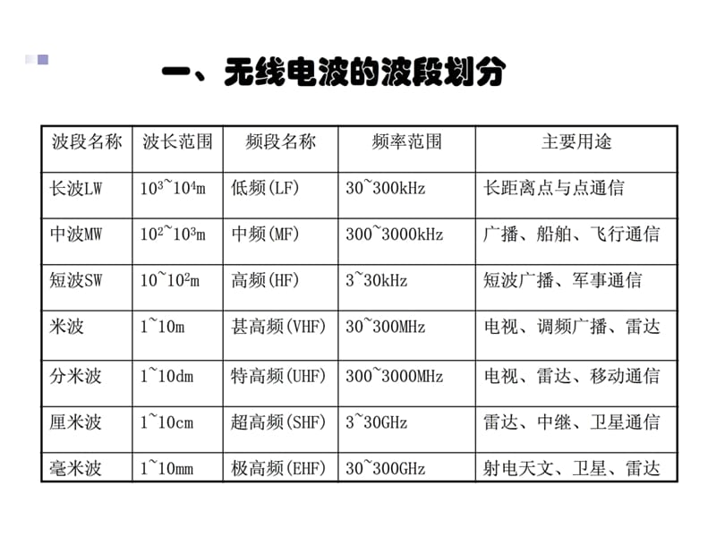 短波电台的简单操.ppt_第3页