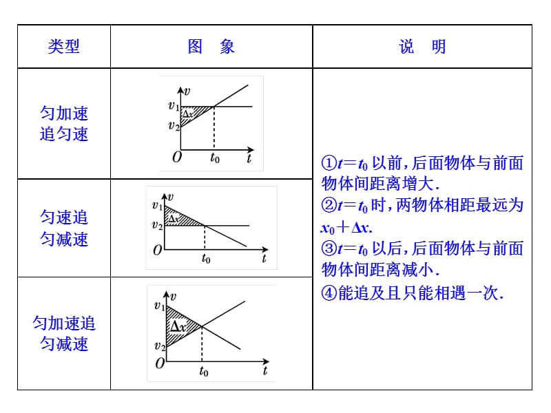 高一物理追及相遇问题.ppt_第3页