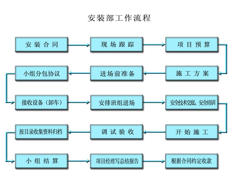 电梯安装过程关键点控制流程.ppt_第1页