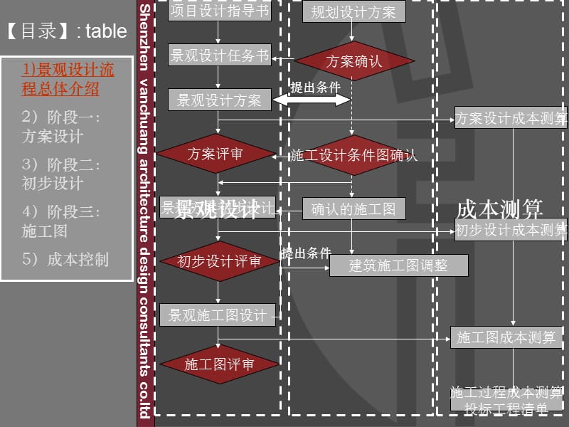 深圳万科景观设计及成本控制.ppt_第3页