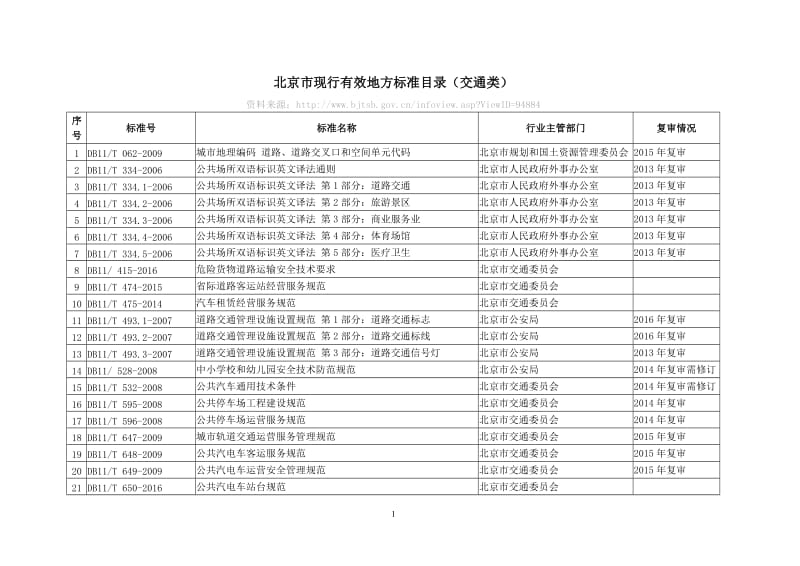 北京市现行有效地方标准目录（交通类）_第1页