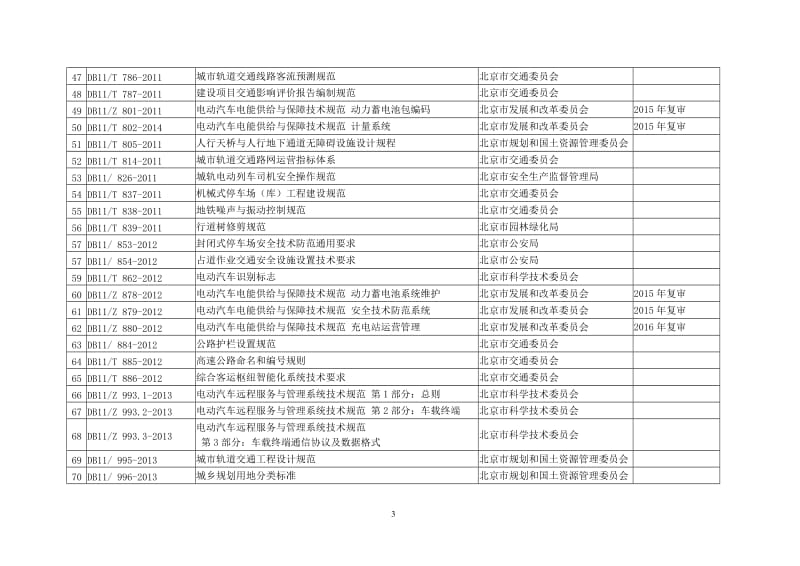 北京市现行有效地方标准目录（交通类）_第3页