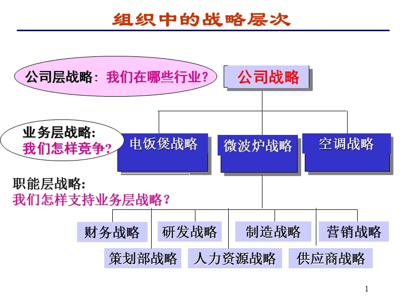 《公司层战略》PPT课件.ppt_第1页