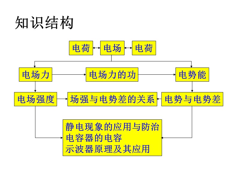 高中物理静电场知识归类.ppt_第3页