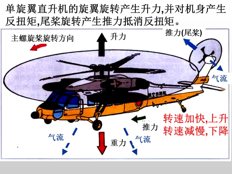 直升机飞行与控制原理.ppt_第3页