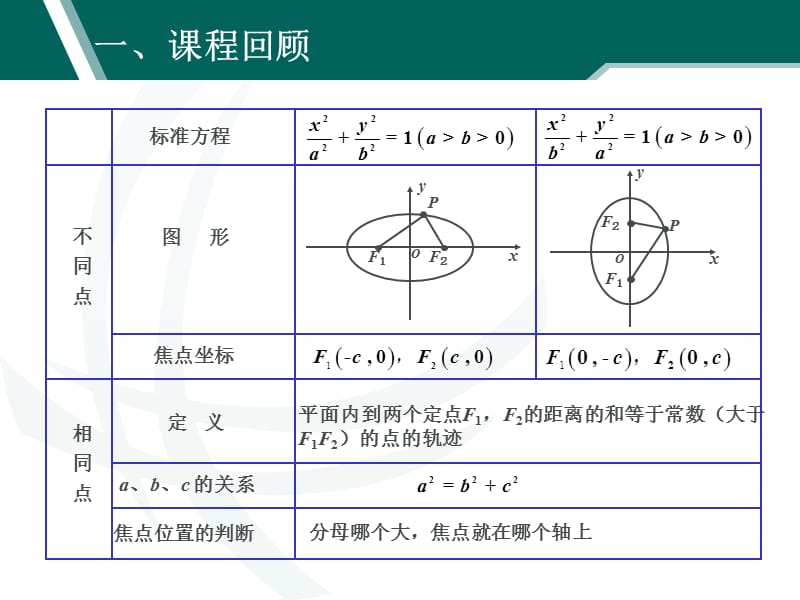 《椭圆的性质》PPT课件.pptx_第2页