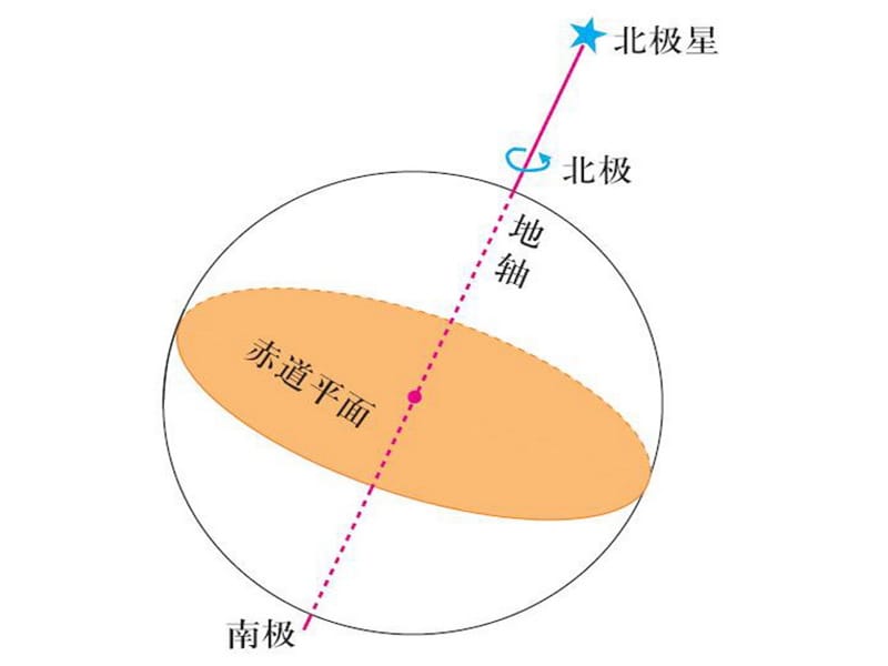 2018届高三第一轮复习《地球的自转》.ppt_第3页