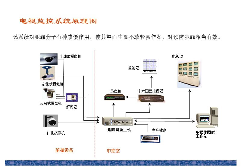 常见的几种弱电系统图.ppt_第3页