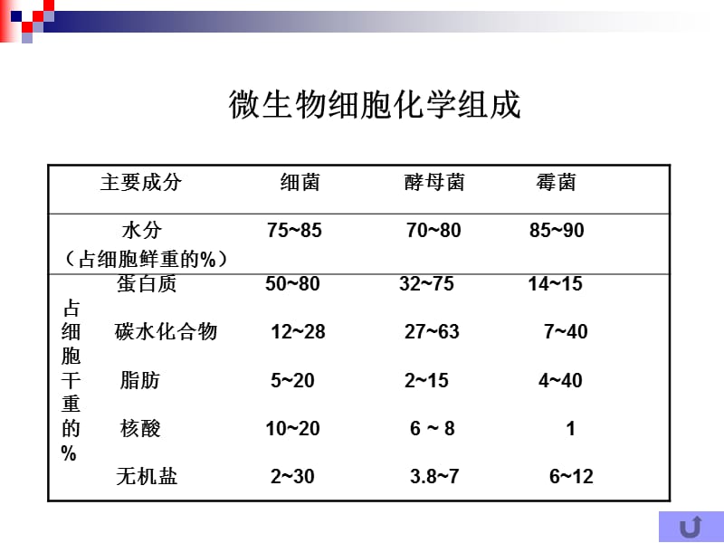 《微生物的营养》PPT课件.ppt_第3页