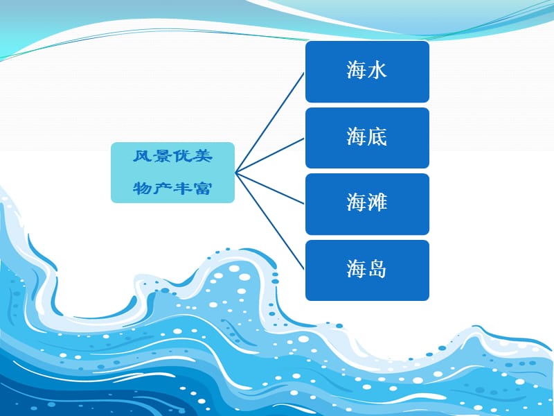 《富饶的西沙群岛》说课课件董梅.ppt_第3页