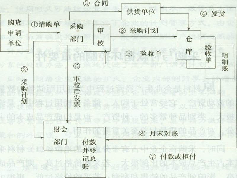 采购与付款内部控制.ppt_第3页