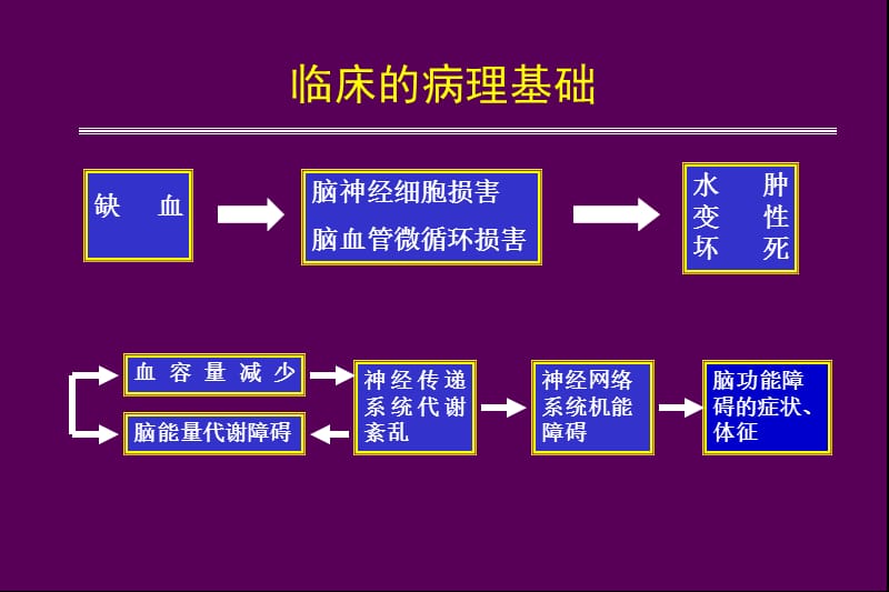 脑梗塞的分型分期治疗.ppt_第2页