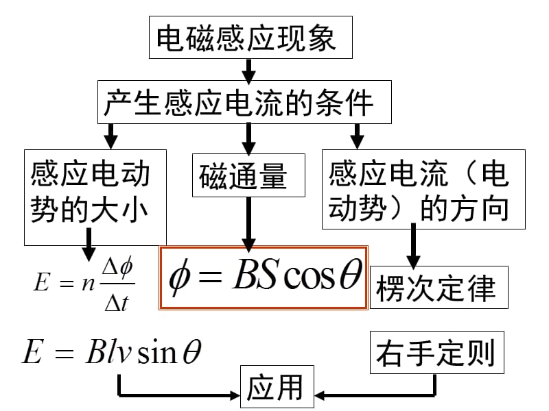 高中物理之电磁感应解题技巧及相应例题.ppt_第1页