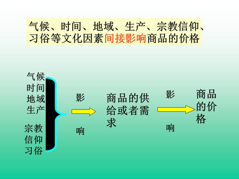 影响价格的因素PPT课件.ppt_第3页