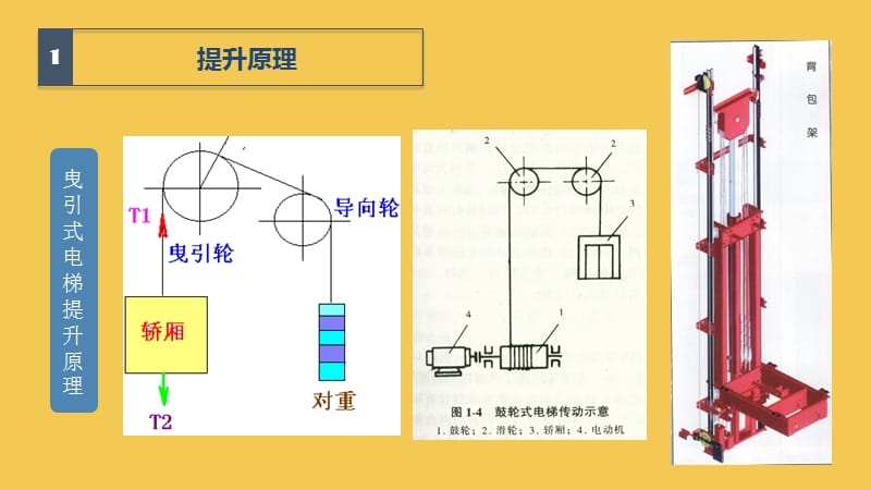 《电梯曳引系统》PPT课件.ppt_第3页